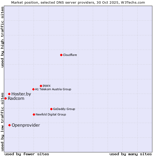 Market position of Openprovider vs. Hoster.by vs. Radcom