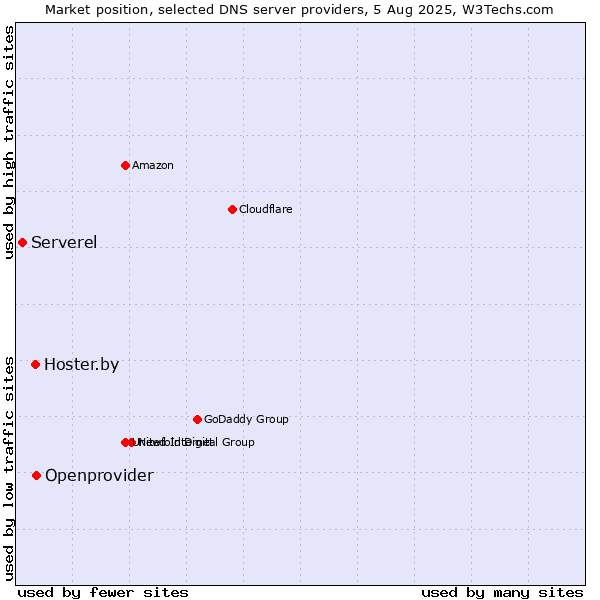 Market position of Openprovider vs. Hoster.by vs. Serverel