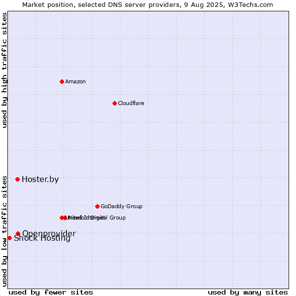Market position of Openprovider vs. Hoster.by vs. Shock Hosting