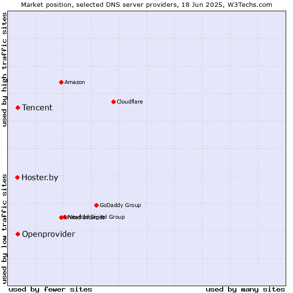 Market position of Tencent vs. Openprovider vs. Hoster.by