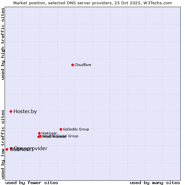 Market position of Openprovider vs. Hoster.by vs. Webhost1