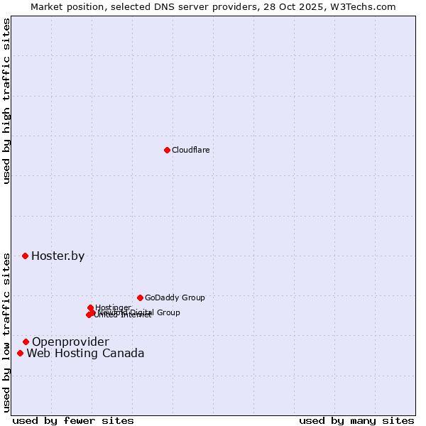 Market position of Openprovider vs. Hoster.by vs. Web Hosting Canada