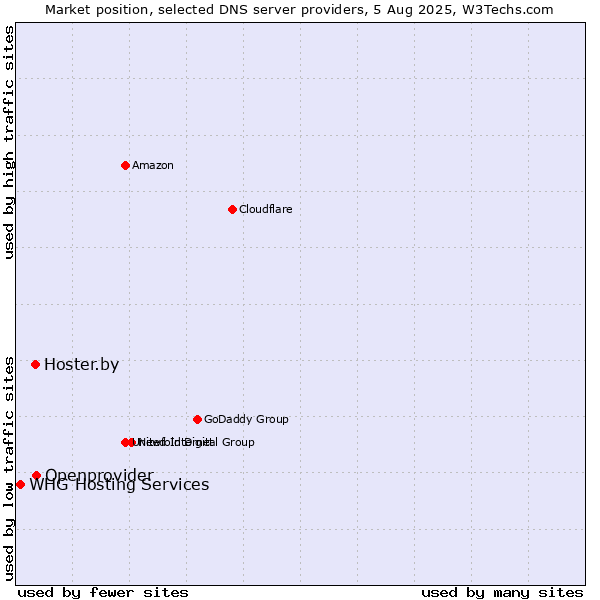 Market position of Openprovider vs. Hoster.by vs. WHG Hosting Services