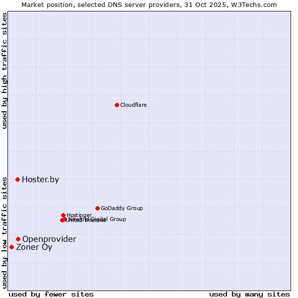 Market position of Openprovider vs. Hoster.by vs. Zoner Oy