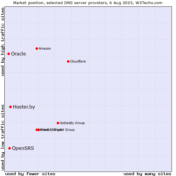 Market position of Hoster.by vs. OpenSRS vs. Oracle
