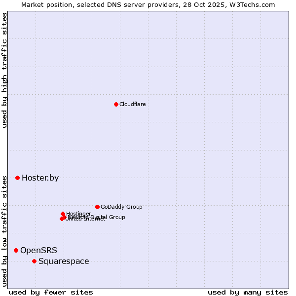 Market position of Squarespace vs. Hoster.by vs. OpenSRS