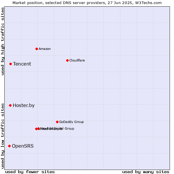 Market position of Tencent vs. Hoster.by vs. OpenSRS