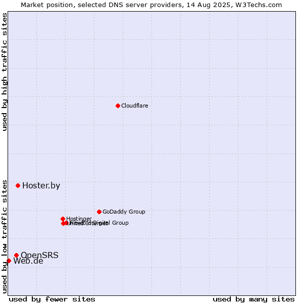 Market position of Hoster.by vs. OpenSRS vs. Web.de