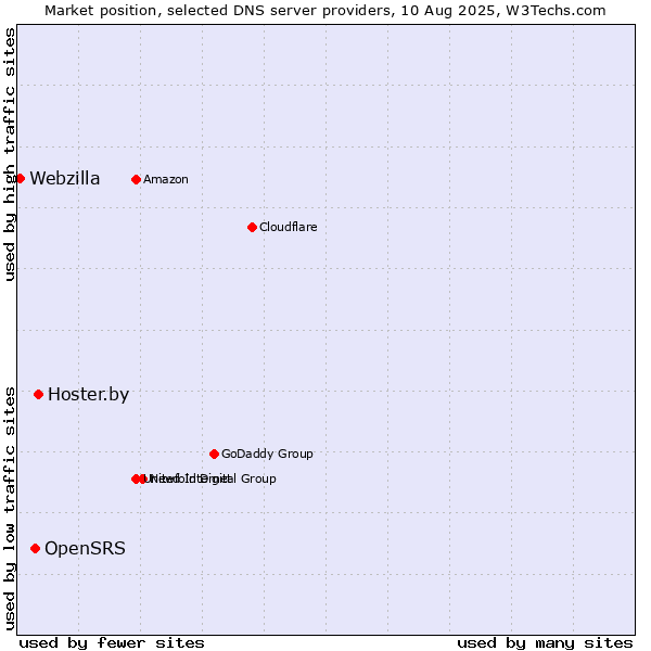 Market position of Hoster.by vs. OpenSRS vs. Webzilla
