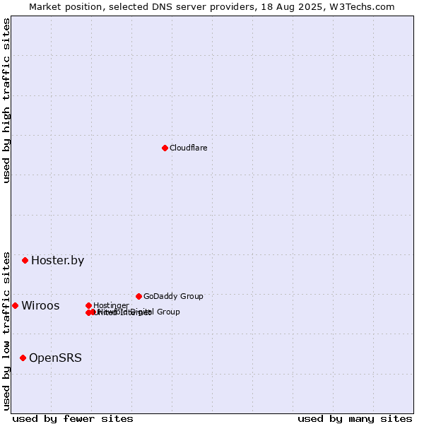 Market position of Hoster.by vs. OpenSRS vs. Wiroos