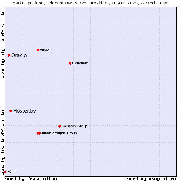 Market position of Hoster.by vs. Oracle vs. Sedo