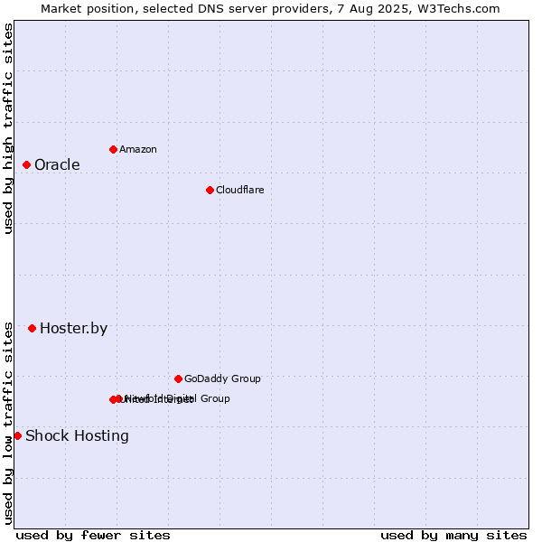 Market position of Hoster.by vs. Oracle vs. Shock Hosting