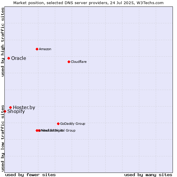Market position of Hoster.by vs. Oracle vs. Shopify