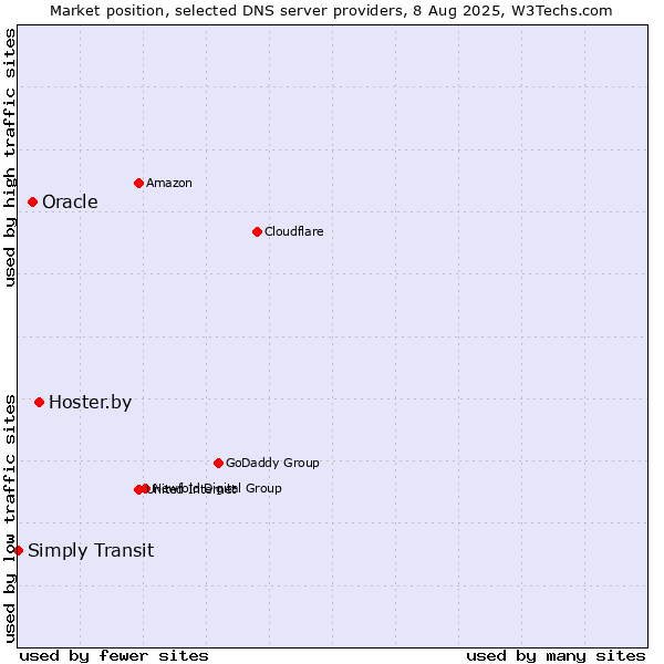 Market position of Hoster.by vs. Oracle vs. Simply Transit