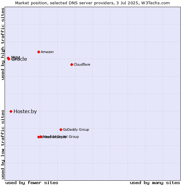 Market position of Hoster.by vs. Oracle vs. IBM