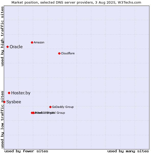 Market position of Hoster.by vs. Oracle vs. Sysbee