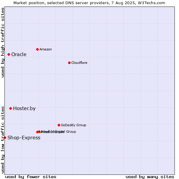 Market position of Hoster.by vs. Oracle vs. Shop-Express