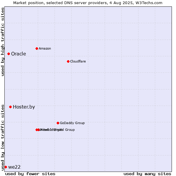 Market position of Hoster.by vs. Oracle vs. we22