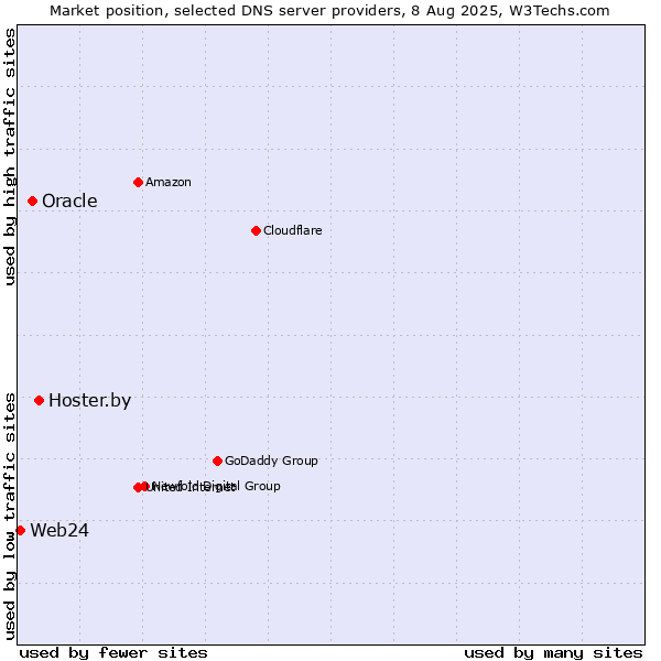 Market position of Hoster.by vs. Oracle vs. Web24