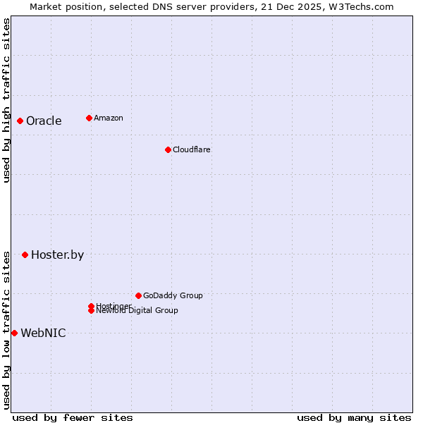 Market position of Hoster.by vs. Oracle vs. WebNIC
