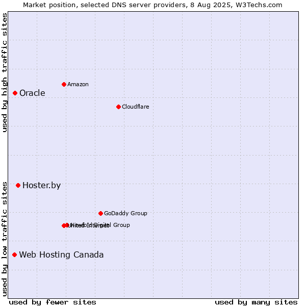 Market position of Hoster.by vs. Oracle vs. Web Hosting Canada