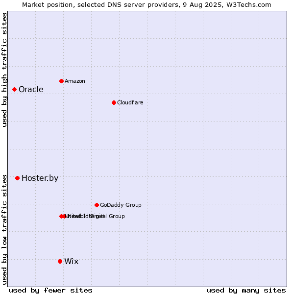 Market position of Wix vs. Hoster.by vs. Oracle