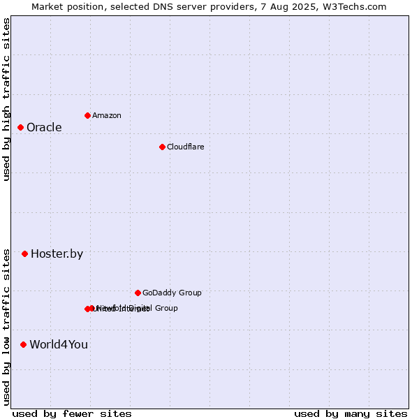 Market position of Hoster.by vs. World4You vs. Oracle