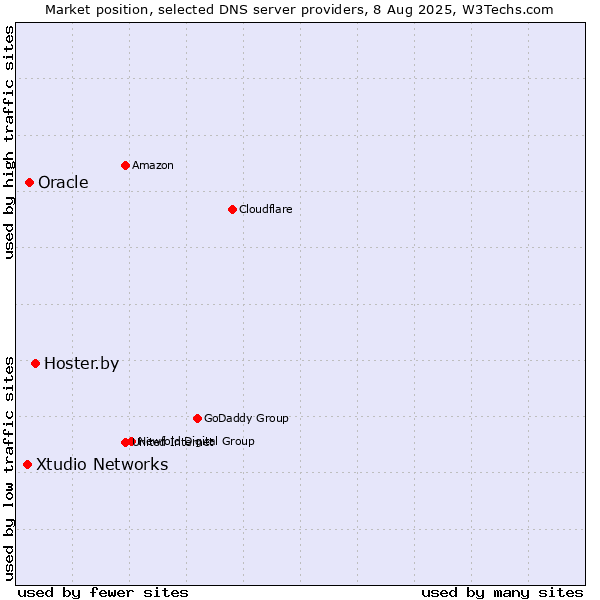 Market position of Hoster.by vs. Oracle vs. Xtudio Networks