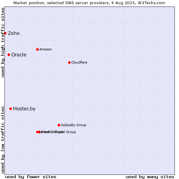 Market position of Hoster.by vs. Oracle vs. Zoho