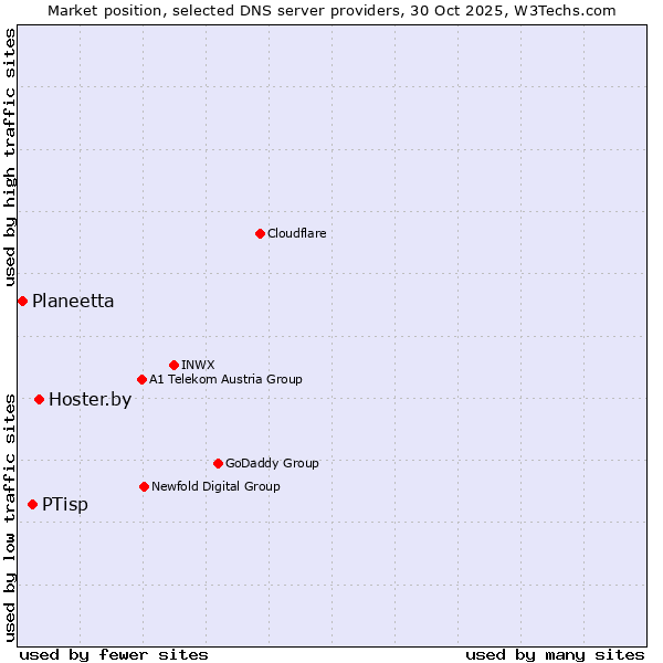 Market position of Hoster.by vs. PTisp vs. Planeetta