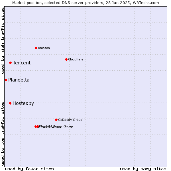 Market position of Tencent vs. Hoster.by vs. Planeetta
