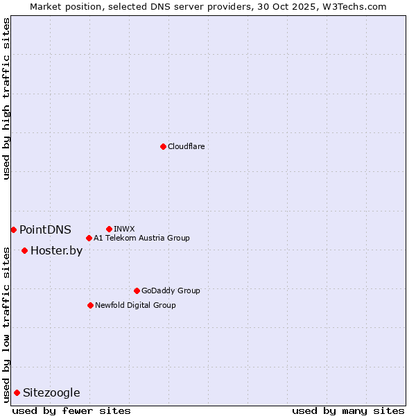 Market position of Hoster.by vs. Sitezoogle vs. PointDNS