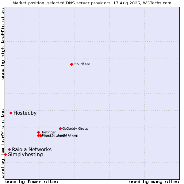 Market position of Hoster.by vs. Raiola Networks vs. Simplyhosting