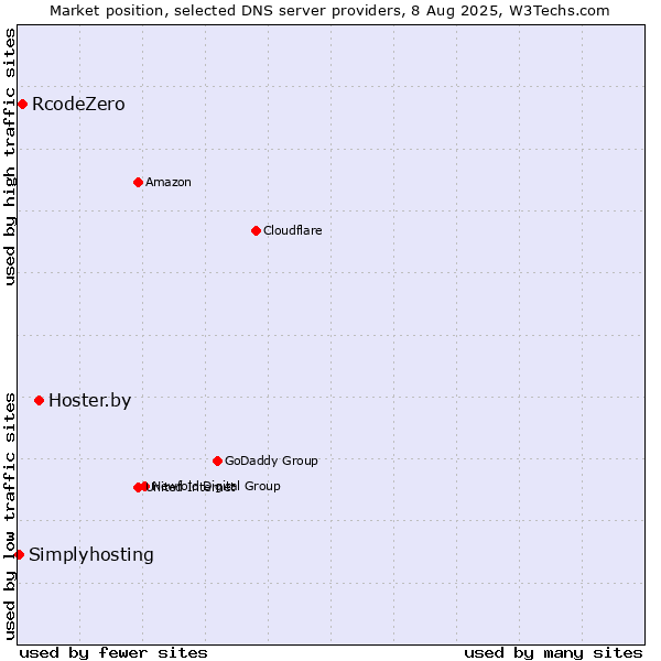 Market position of Hoster.by vs. RcodeZero vs. Simplyhosting