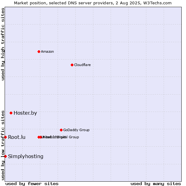 Market position of Hoster.by vs. Simplyhosting vs. Root.lu