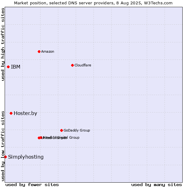 Market position of Hoster.by vs. IBM vs. Simplyhosting