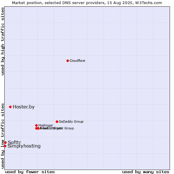Market position of Hoster.by vs. Softtr vs. Simplyhosting