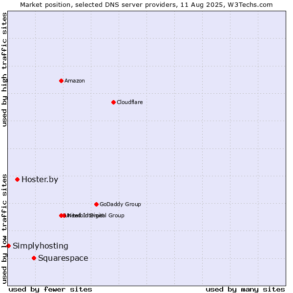 Market position of Squarespace vs. Hoster.by vs. Simplyhosting