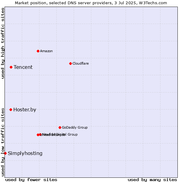 Market position of Tencent vs. Hoster.by vs. Simplyhosting