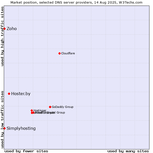 Market position of Hoster.by vs. Zoho vs. Simplyhosting