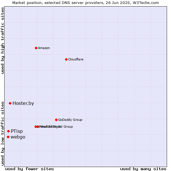 Market position of Hoster.by vs. PTisp vs. webgo