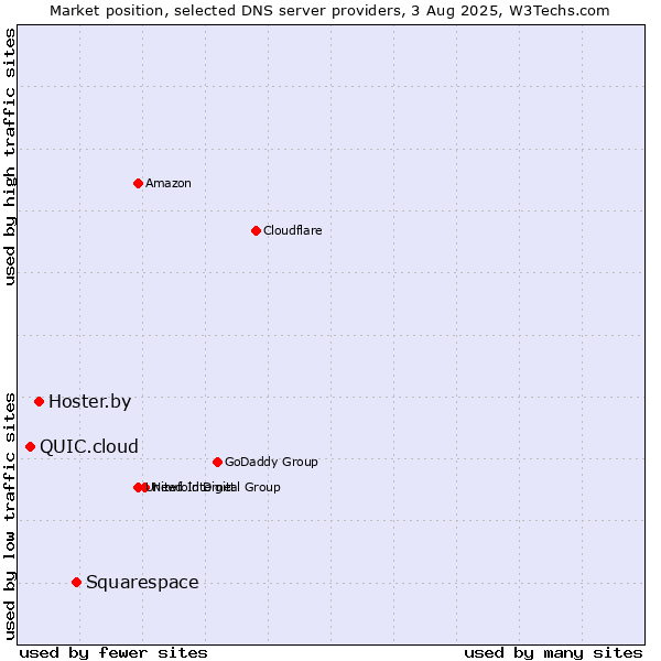 Market position of Squarespace vs. Hoster.by vs. QUIC.cloud