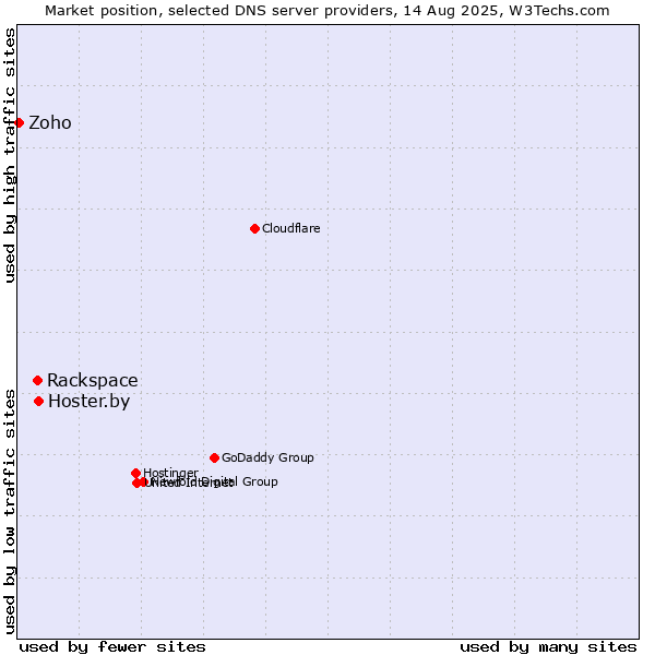 Market position of Hoster.by vs. Rackspace vs. Zoho