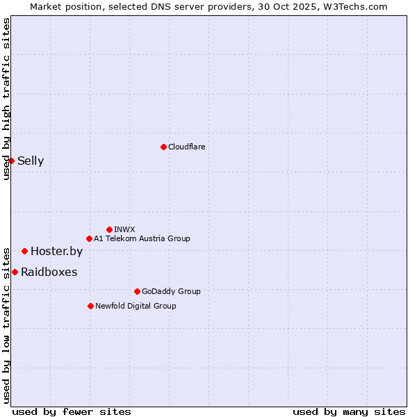 Market position of Hoster.by vs. Raidboxes vs. Selly