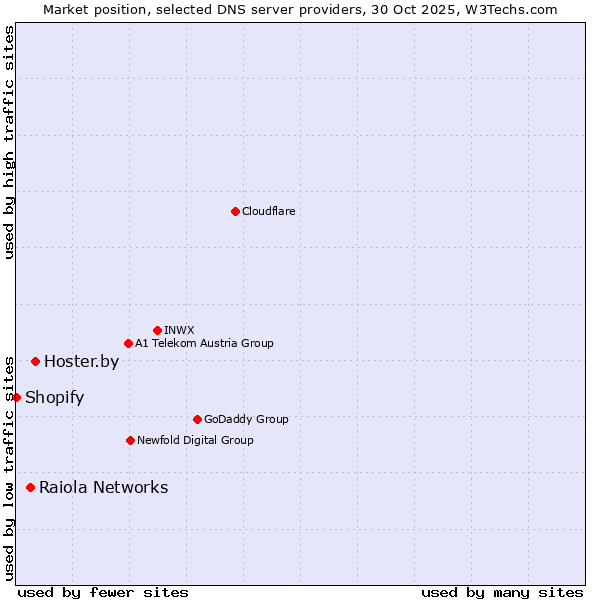 Market position of Hoster.by vs. Raiola Networks vs. Shopify