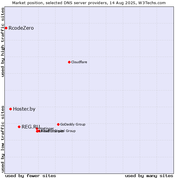 Market position of REG.RU vs. Hoster.by vs. RcodeZero