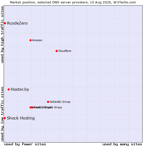 Market position of Hoster.by vs. RcodeZero vs. Shock Hosting