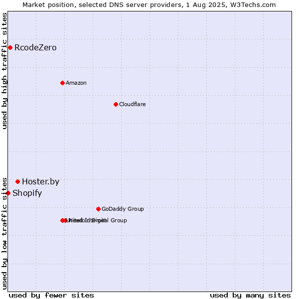 Market position of Hoster.by vs. RcodeZero vs. Shopify