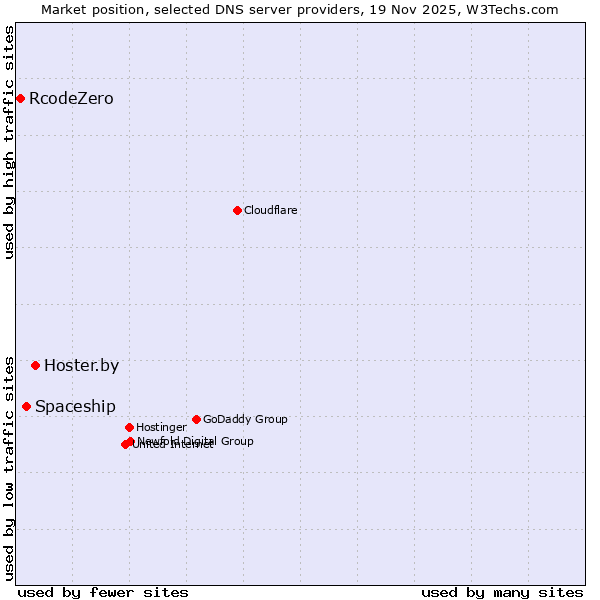Market position of Hoster.by vs. Spaceship vs. RcodeZero