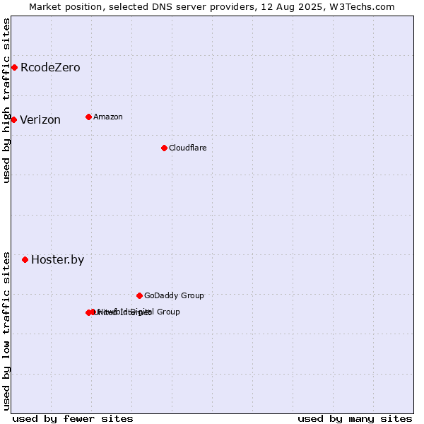 Market position of Hoster.by vs. RcodeZero vs. Verizon